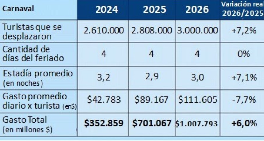 Feriado de Carnaval r&eacute;cord: viajaron 3 millones de turistas y gastaron m&aacute;s de 1 bill&oacute;n de pesos
