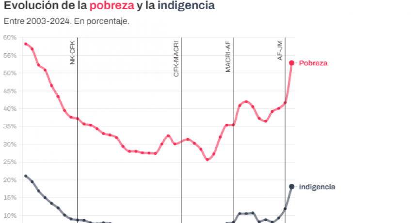 &iquest;C&oacute;mo evolucion&oacute; la pobreza en la Argentina con cada presidente?