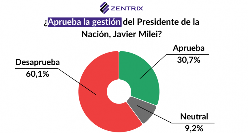 Imagen del Gobierno: 60% desaprueba la gesti&oacute;n y 73% tiene una mirada negativa de la familia Menem