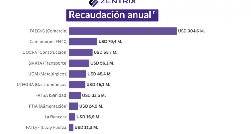 SINDICATOS LA CASTA QUE MUEVE MILLONES DE D&Oacute;LARES AL A&Ntilde;O A COSTA DE LOS TRABAJADORES, EL TOP TEN